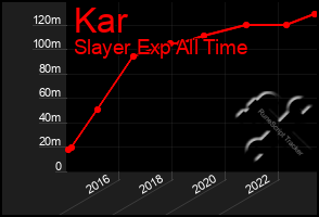 Total Graph of Kar