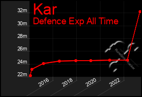 Total Graph of Kar