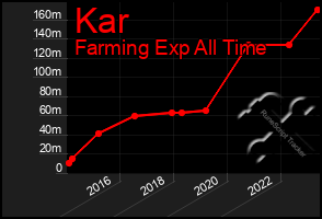 Total Graph of Kar