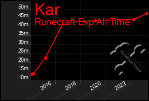 Total Graph of Kar