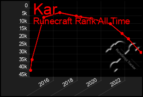 Total Graph of Kar