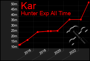 Total Graph of Kar