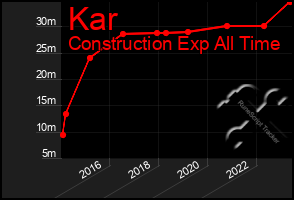 Total Graph of Kar