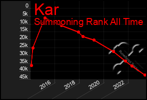 Total Graph of Kar