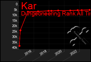 Total Graph of Kar