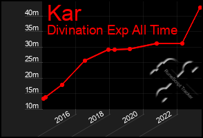 Total Graph of Kar