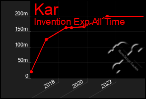 Total Graph of Kar