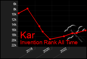 Total Graph of Kar