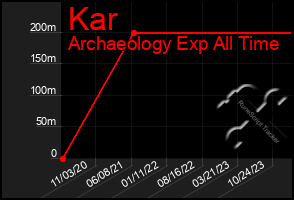 Total Graph of Kar