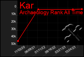 Total Graph of Kar