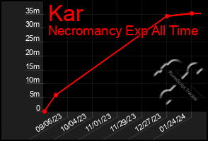 Total Graph of Kar