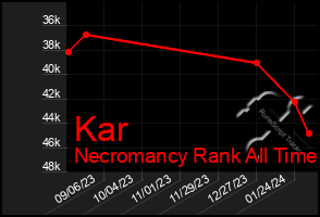 Total Graph of Kar