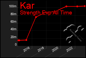 Total Graph of Kar