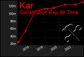 Total Graph of Kar