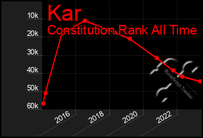 Total Graph of Kar