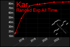 Total Graph of Kar