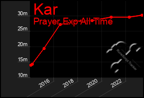 Total Graph of Kar