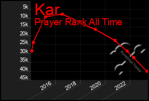 Total Graph of Kar