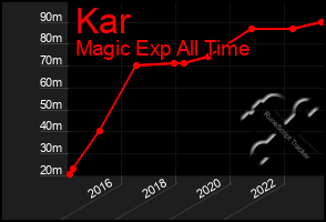 Total Graph of Kar