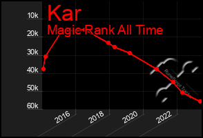 Total Graph of Kar