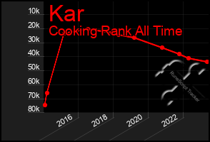 Total Graph of Kar