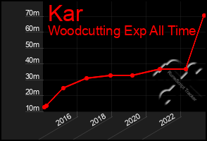 Total Graph of Kar