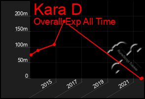 Total Graph of Kara D