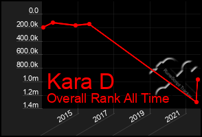 Total Graph of Kara D