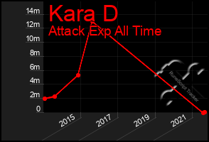 Total Graph of Kara D