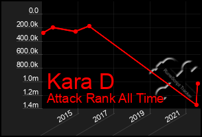 Total Graph of Kara D