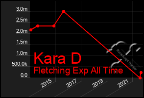 Total Graph of Kara D