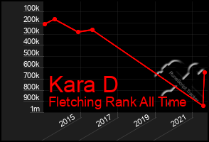 Total Graph of Kara D