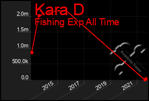 Total Graph of Kara D