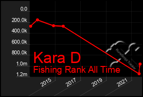 Total Graph of Kara D