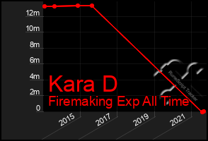 Total Graph of Kara D