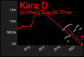 Total Graph of Kara D