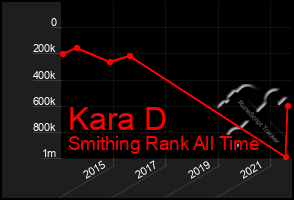 Total Graph of Kara D