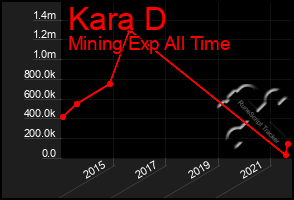 Total Graph of Kara D