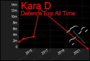 Total Graph of Kara D