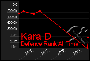 Total Graph of Kara D