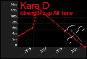 Total Graph of Kara D