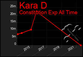 Total Graph of Kara D