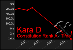 Total Graph of Kara D