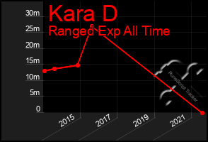 Total Graph of Kara D