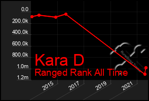 Total Graph of Kara D