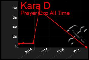 Total Graph of Kara D