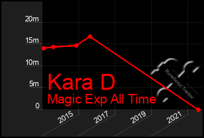 Total Graph of Kara D