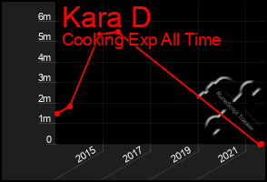 Total Graph of Kara D