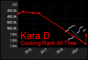 Total Graph of Kara D