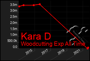 Total Graph of Kara D